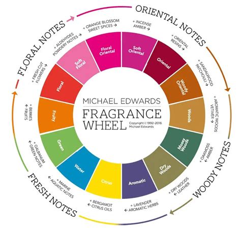 smells like perfume|list of different perfume smells.